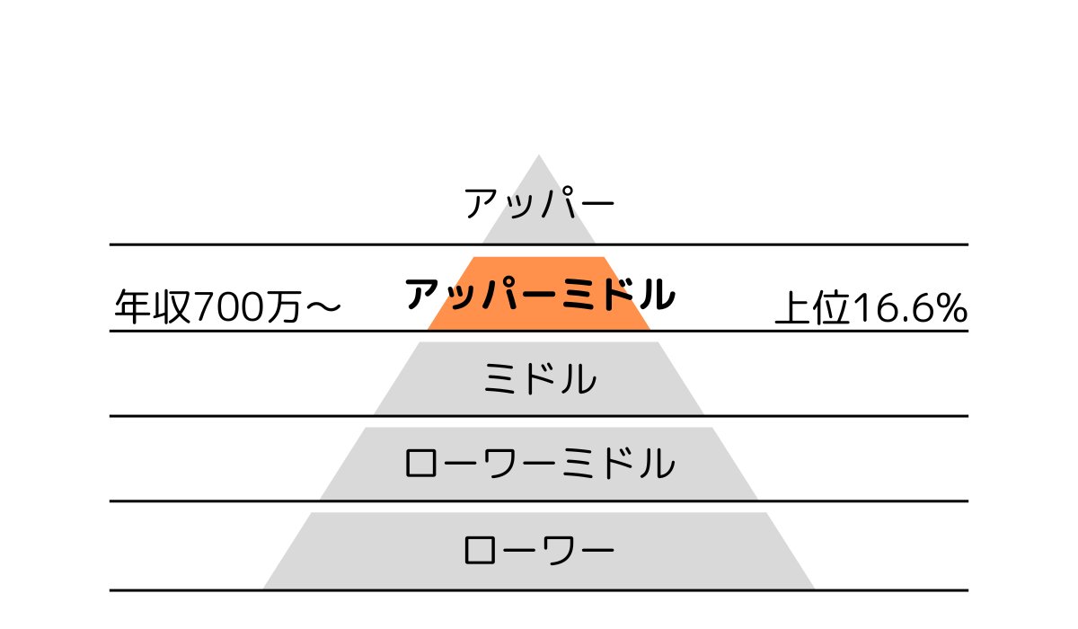 ミスミグループ本社の年収層