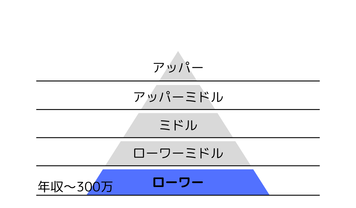 ダブルスタンダードの年収層